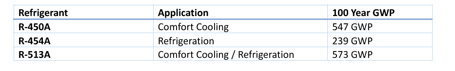 Examples of eco-friendly refrigerants