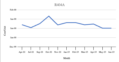 indicating market trends related to 404A pricing 2022 - 2023