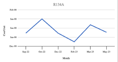 Figure 6 Chart indicating market trends related to 134a pricing 2022 - 2023