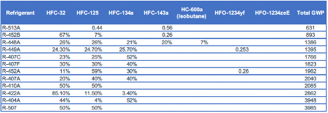 Refrigerants are potent greenhouse gases 