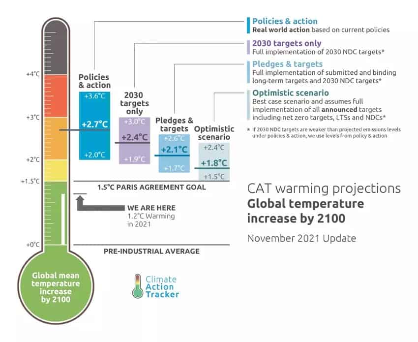 Global mean temp by 2100