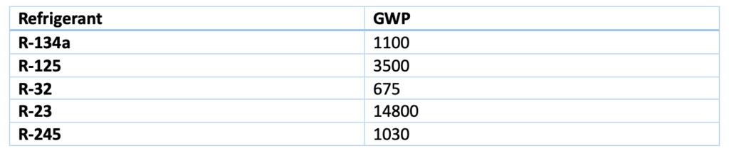 Sample of refrigerants with GWP (AR4 factors)