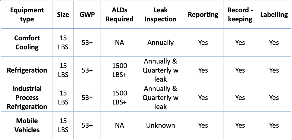 Table with Equipment Size & GWP