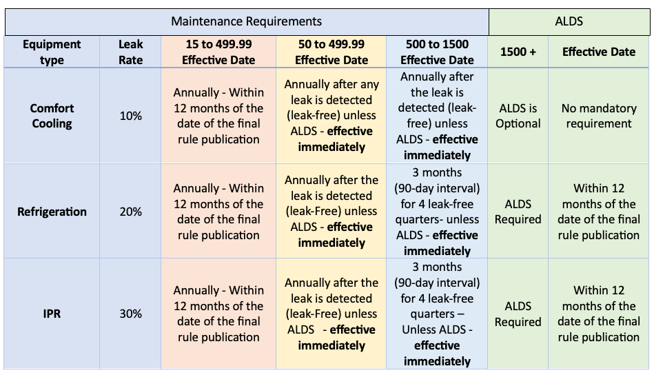 Table with ALDS Systems and maintenance requirements