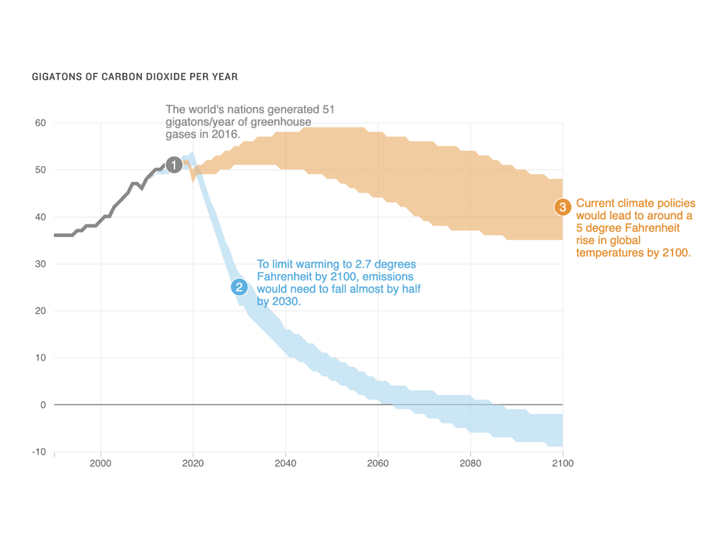 Gigatons of Carbon Dioxide per year