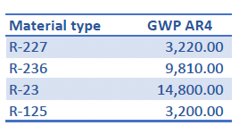 HFC GWP equivalency