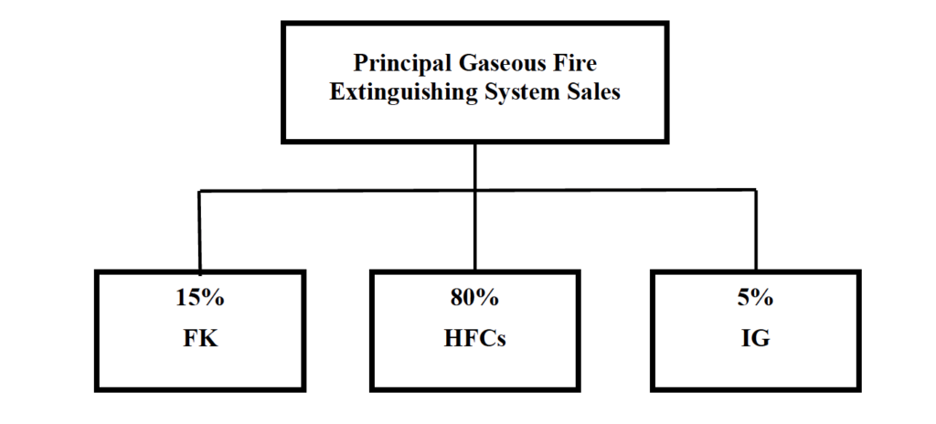 Existing market place for F-gas based fire suppressant system