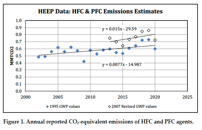 HFC & PFC emissions continue to grow