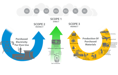 Graph with Scope 1 Scope 2 Scope 3