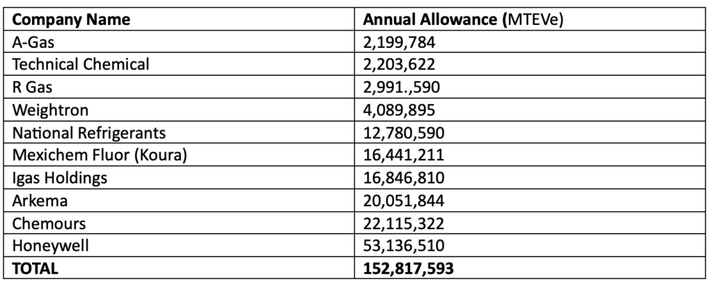 List of the top 10 consumption allocations