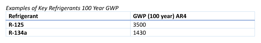 Examples of Key Refrigerants 100 Year GWP