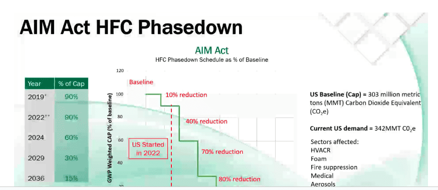 AIM Act HFC Phasedown