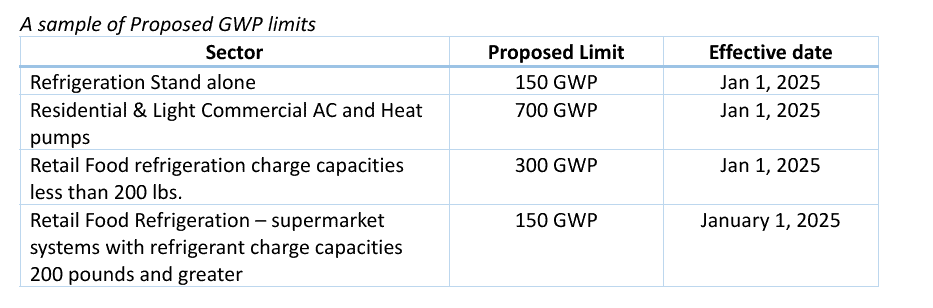 A sample of Proposed GWP limits