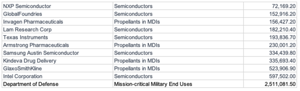 List of special companies that received allocation but will likely need more