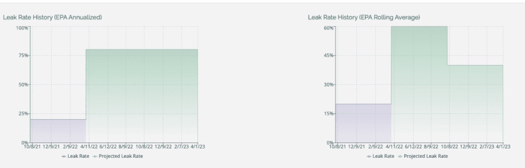 A chart shows leak rates on an annualized and rolling average