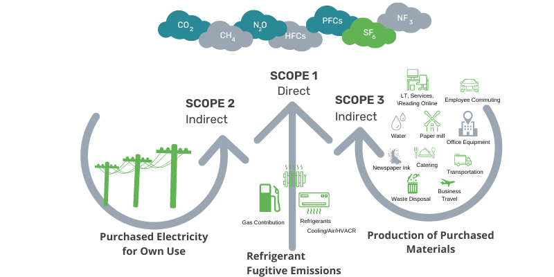 A chart shows scopes 1,2, and 3