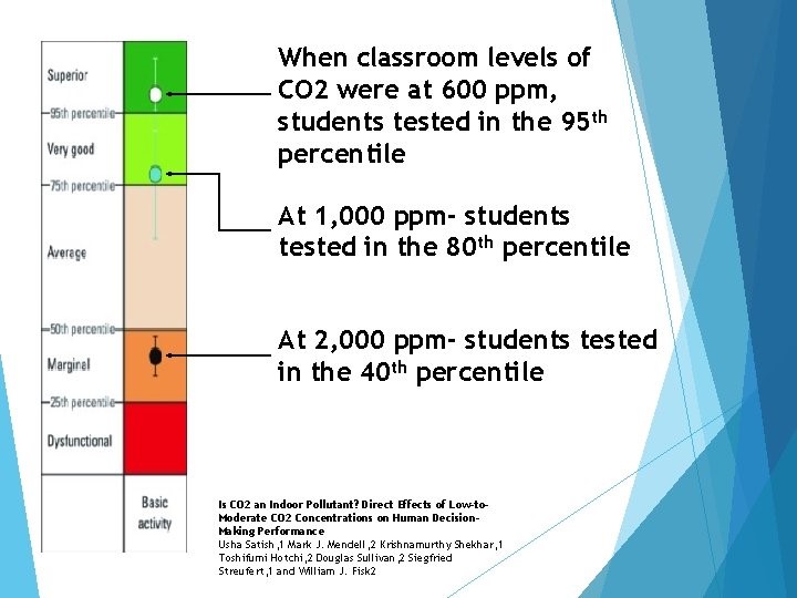 CO2 graphic about classroom levels