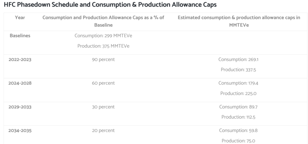HFC phasedown schedule