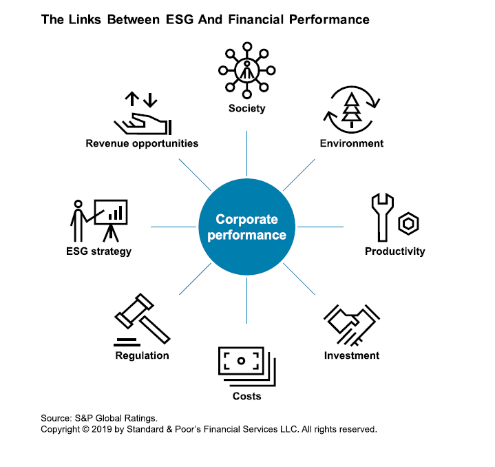 The links between ESG and financial performance