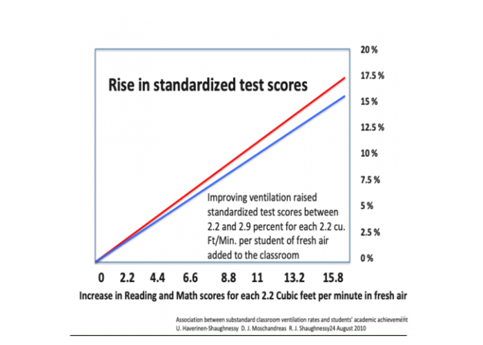 graph test scores versus ventilation