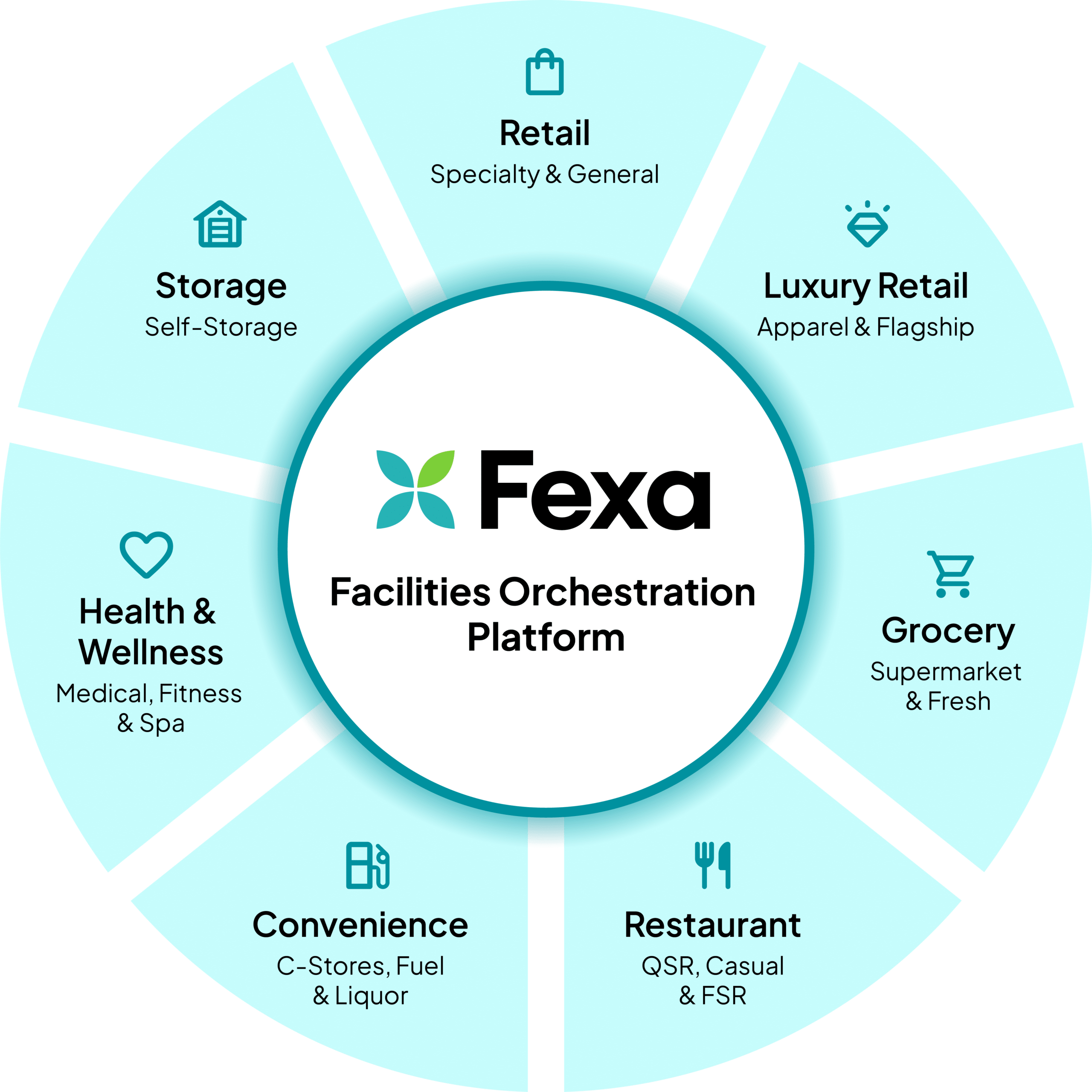 Industries Fexa serves: Retail, Luxury Retail, Grocery, Restaurant, Convenience, Health & Wellness, and Storage, around the Fexa Facilities Orchestration Platform.