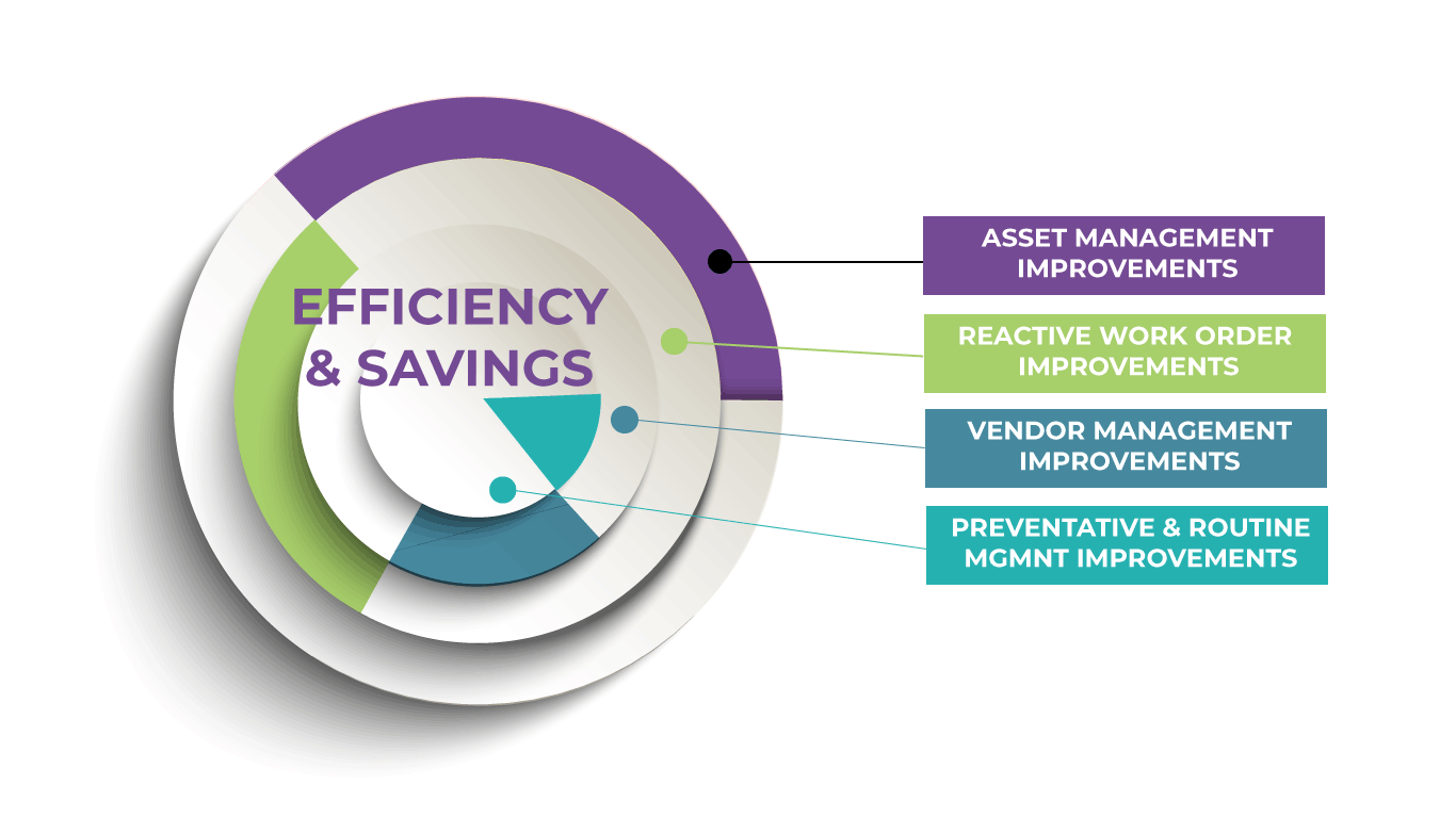 ROI through Savings & Efficiency